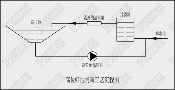 南美白對蝦養殖用中壓燈紫外線殺菌器常用配套處理工藝