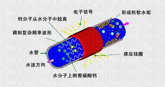 廣譜感應水處理器工作原理