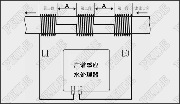 廣譜感應水處理器安裝示意圖